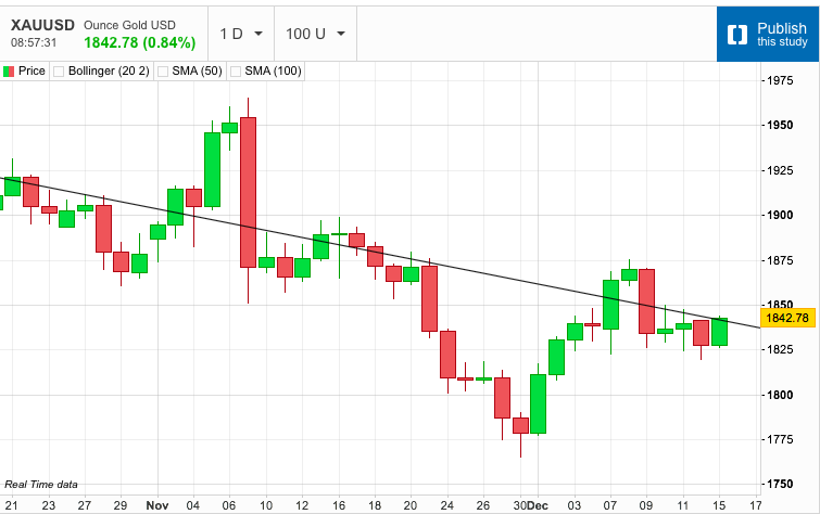 Gold Up to Its Antics, Again?