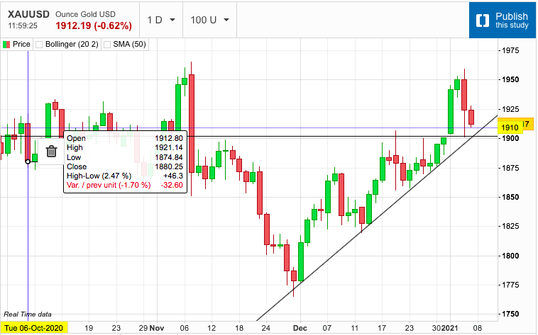 Gold Retraces...Challenging the Weak Length