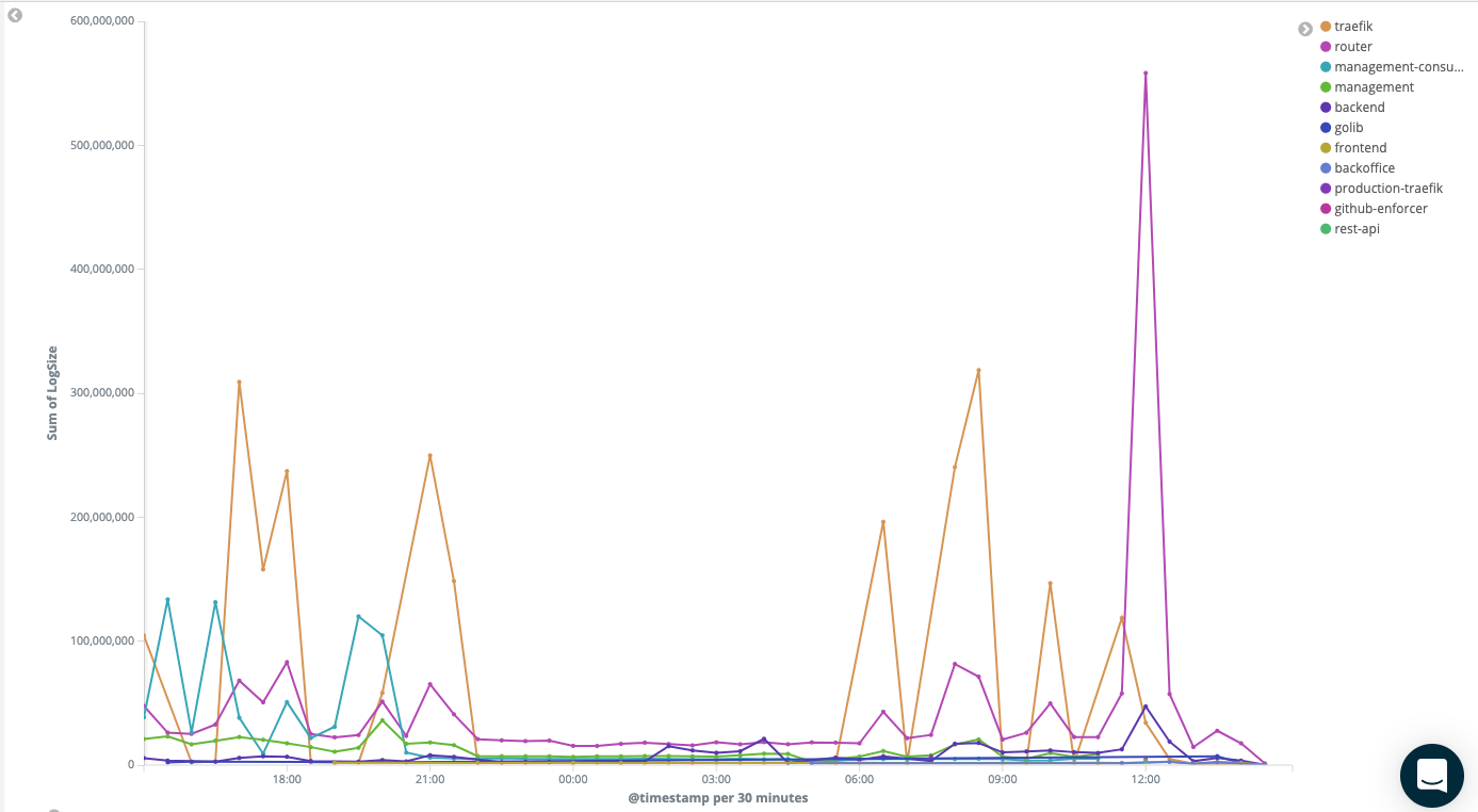 Log volume over time