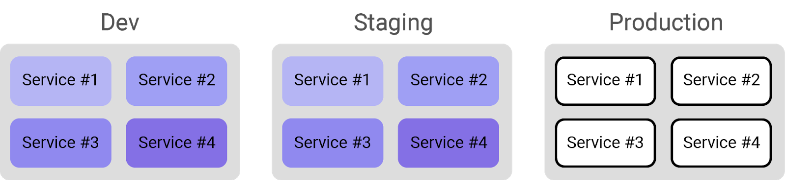 Dev Staging Production