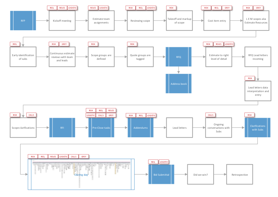 High Level Workflow