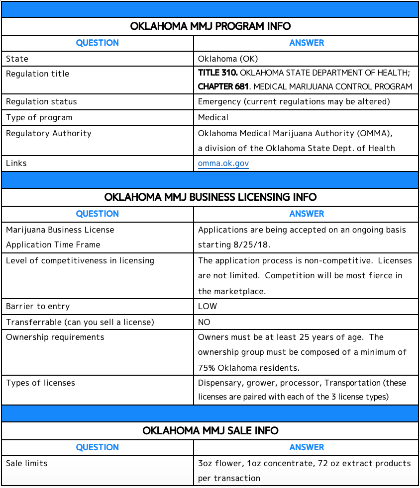 Oklahoma MMJ Program information