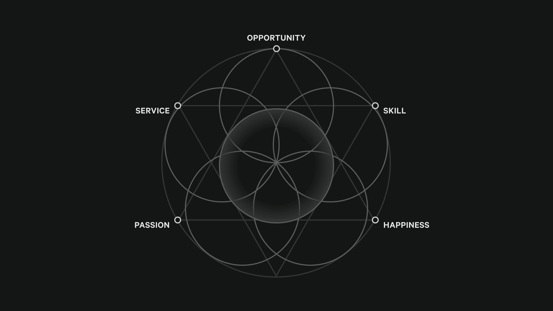 Diagram of five overlapping circles representing skills alignment for self-discovery.