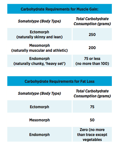 Carbs-for-Muscle-Gain-Chart-TOT-Bible
