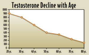 Testosterone levels by age.
