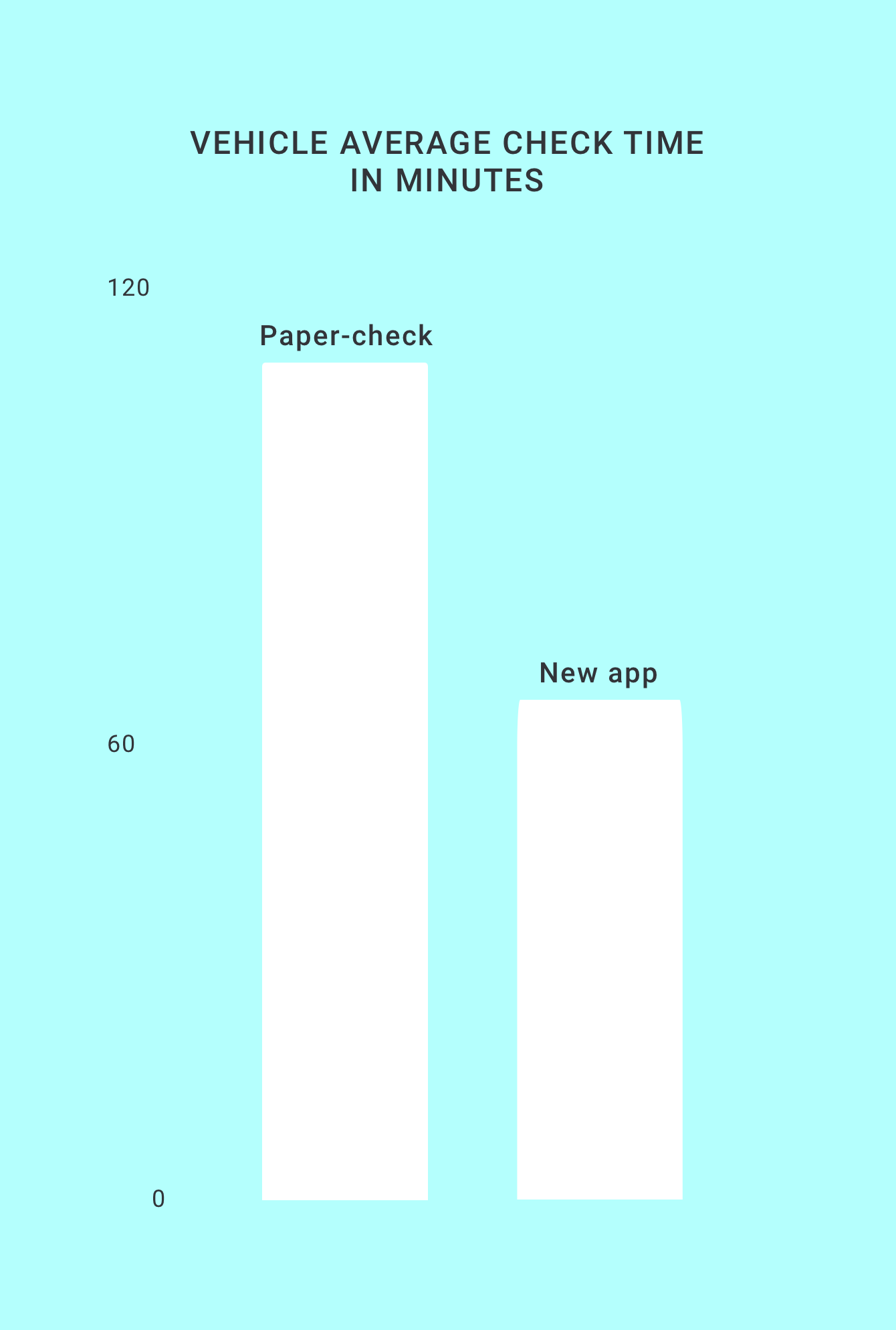 Vehicle average check time on new app and old process