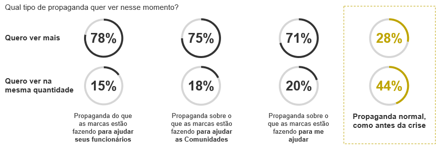 Tipo de propaganda que as pessoas desejam ver no pós-pandemia