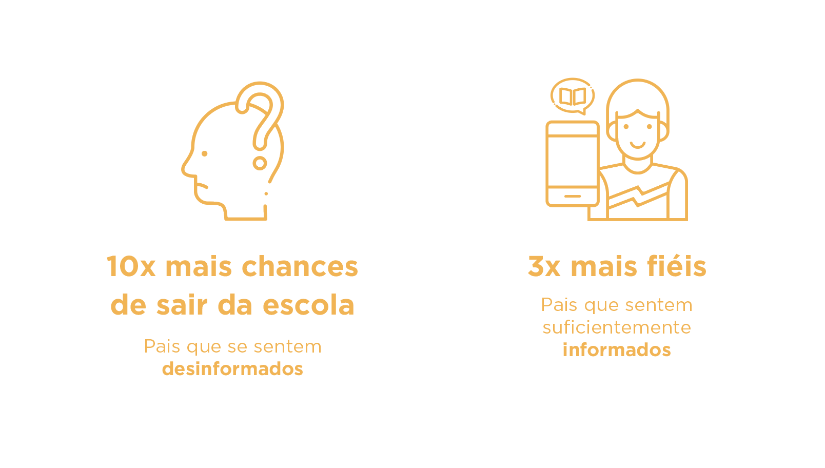 Pais que não se sentem suficientemente informados têm 10 vezes mais chances de querer sair da escola. Ao passo que, os pais que se sentem suficientemente informados e que têm a sua participação reconhecida pela escola, são 3 vezes mais fiéis a ela.