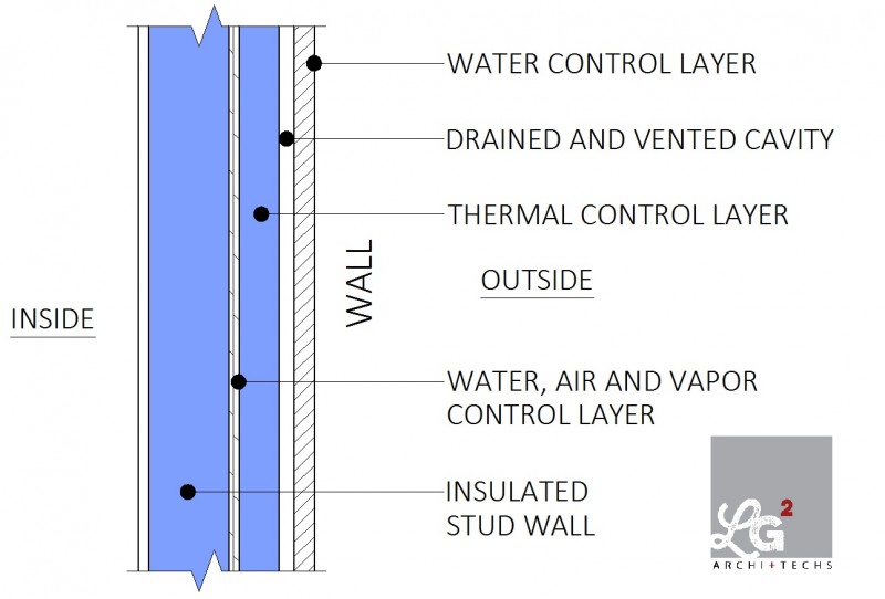 perfect wall control layers