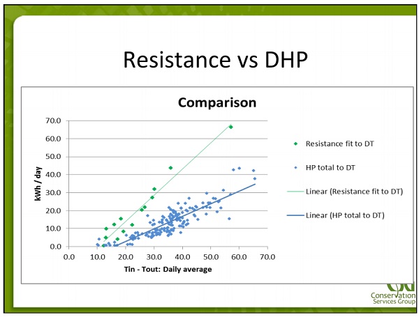 Resistance Heat vs Heat Pump Bruce Harley