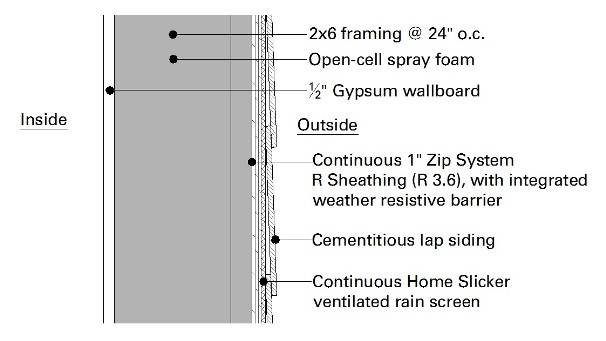 Hold the Foam Above Grade Wall Assembly LG Squared, Inc
