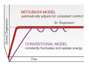 Mini Split Heat Pumps Energy Savings Graphic