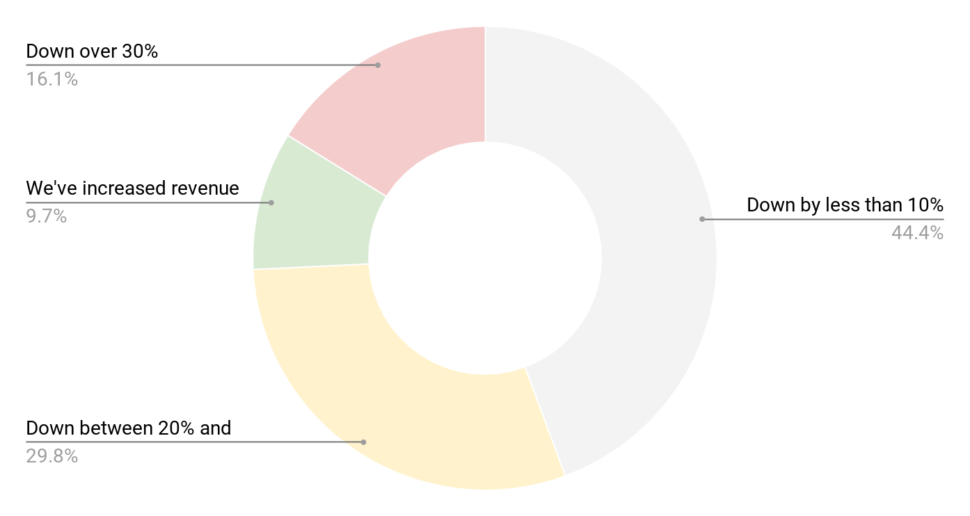 What Will Post-Pandemic SEO Agencies Look Like?