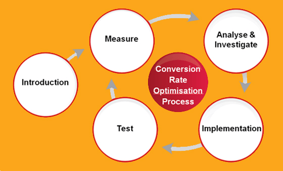 CRO-Process