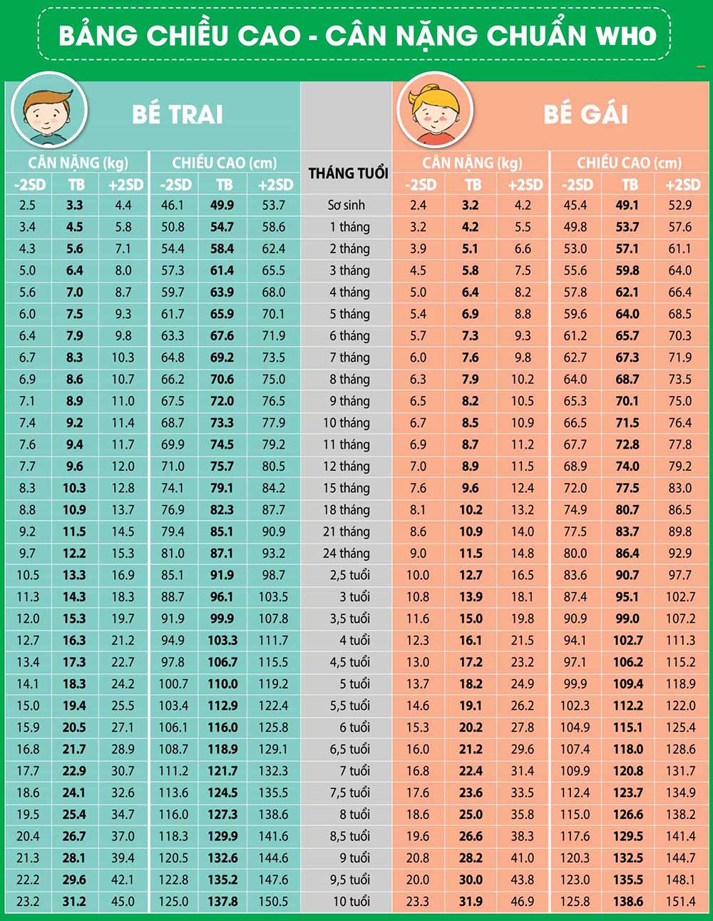 Bảng chiều cao, cân nặng chuẩn WHO