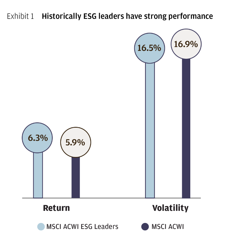 Chart showing above-average investment performance and lower than average volatility for ESG leaders