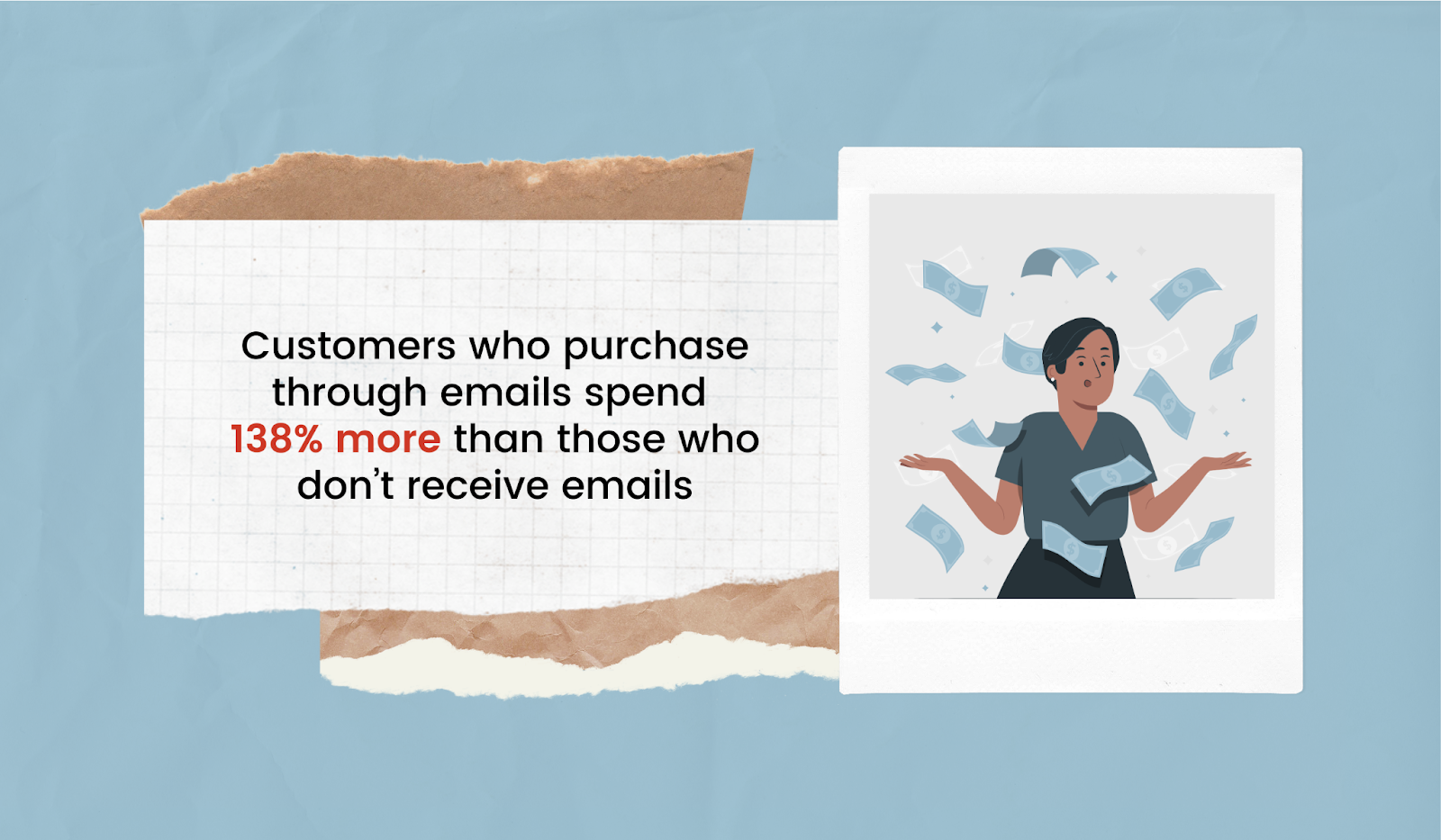 Those who receive emails spend 138% more than those who don't