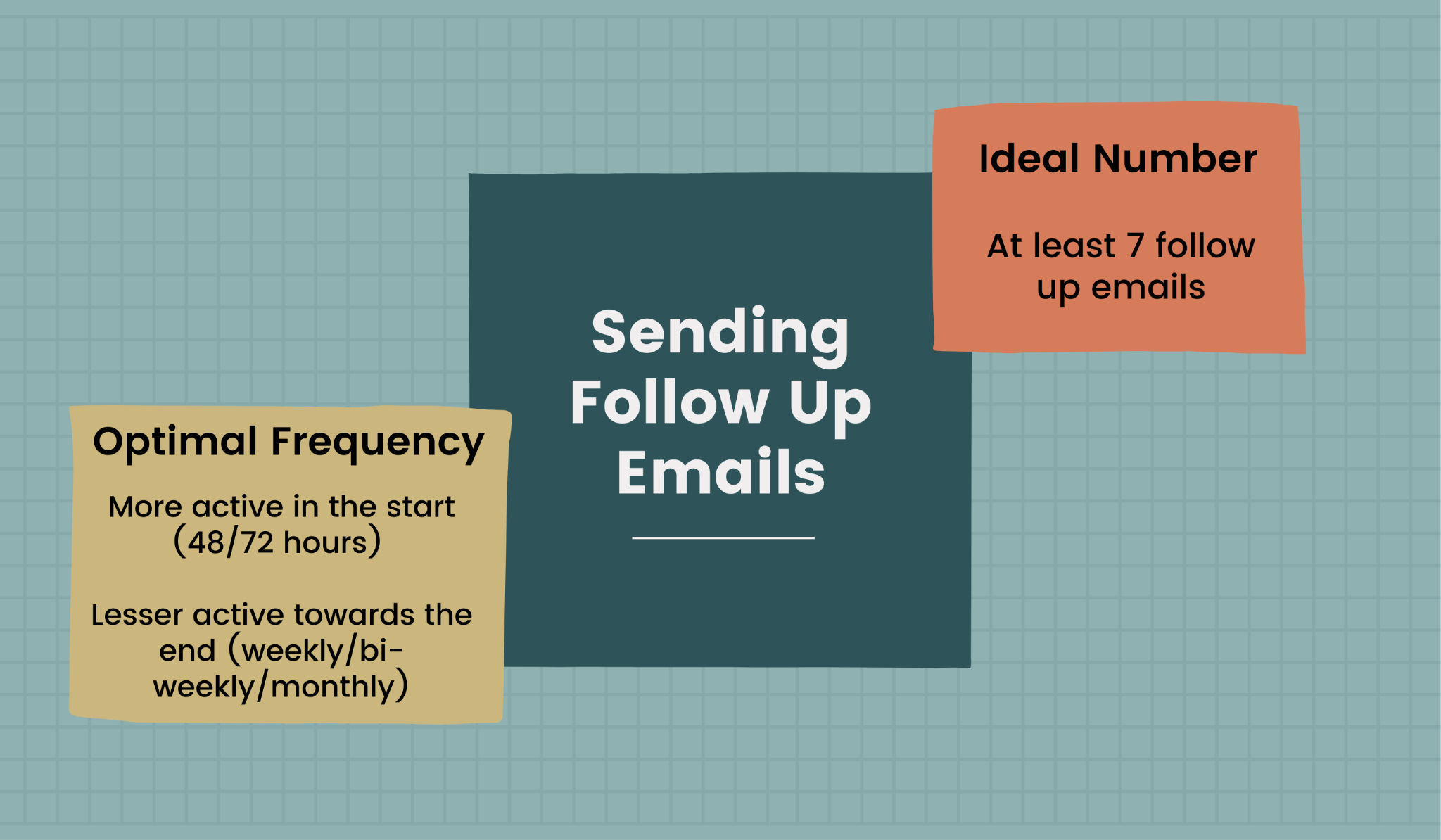 The right frequency and number for sending follow up emails