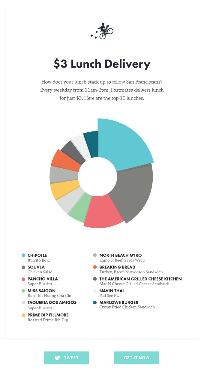 Email infographic example from Postmates