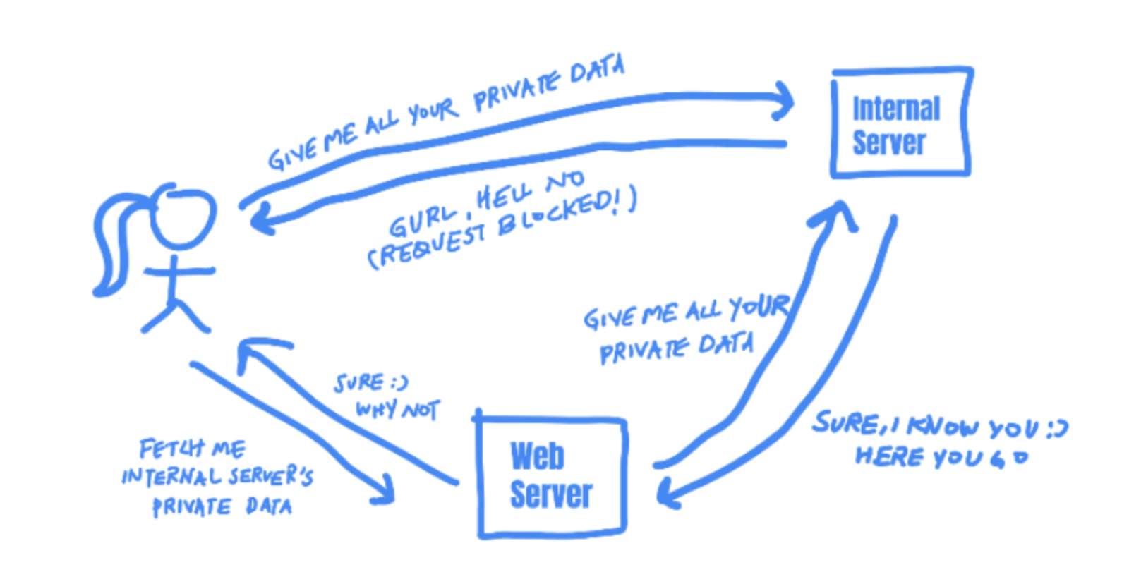 Drawing of how SSRF works