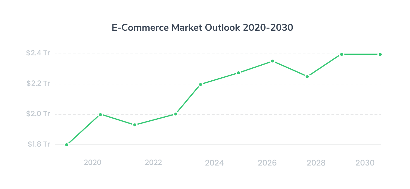 E-Commerce Market Outlook 2020-2030