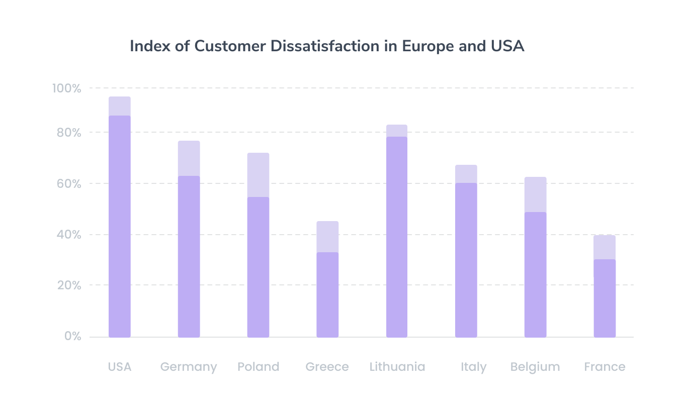 Index of Customer Dissatisfaction in Europe and USA