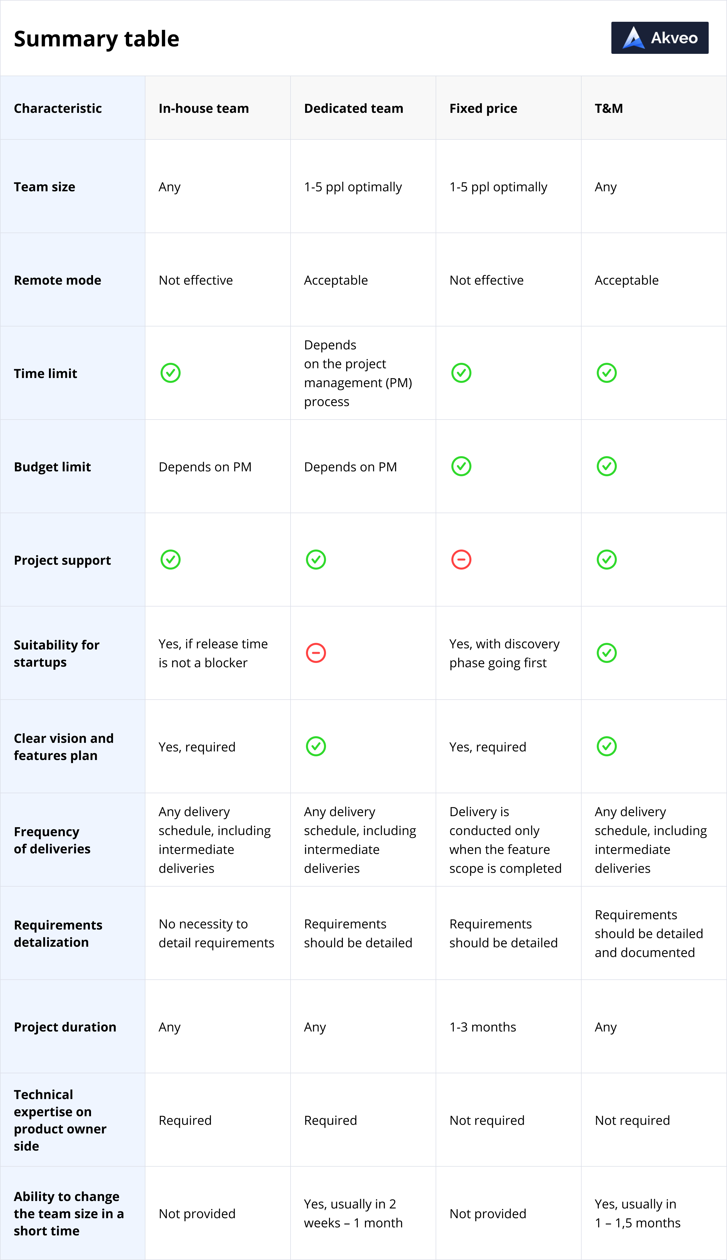 Summary table