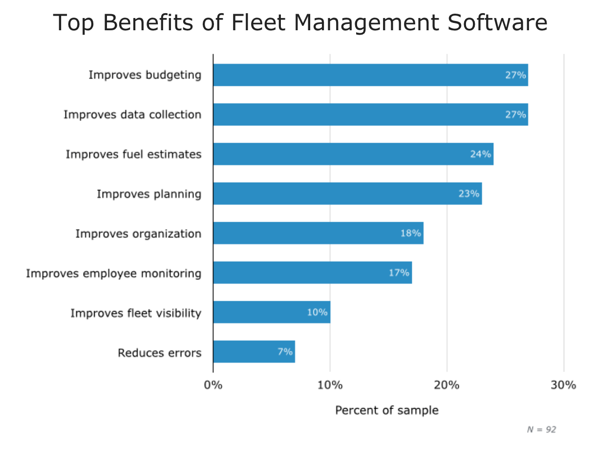 Top benefits of Fleet Management Software