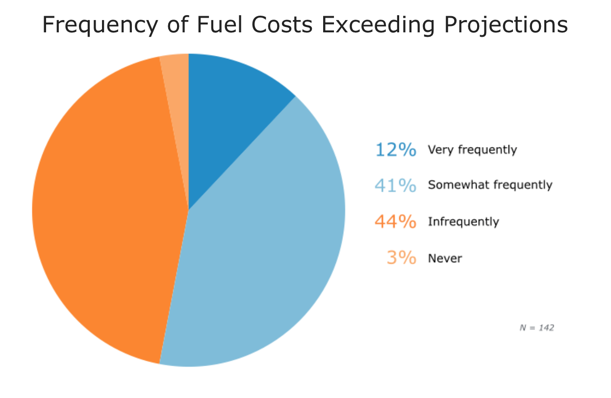 Fuel Costs Exceeding Projections