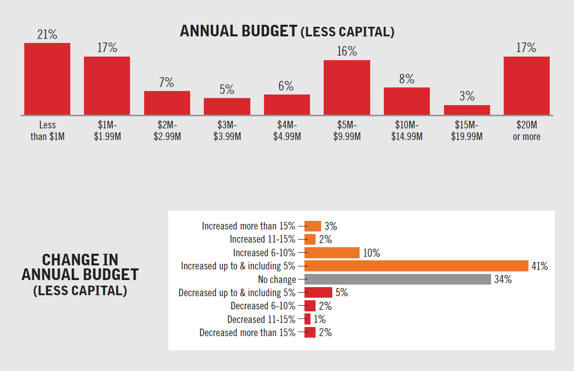 Annual Budget