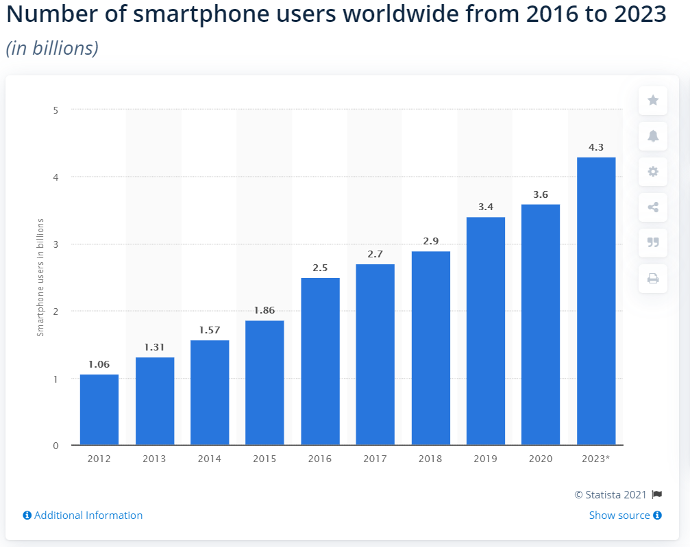 Smartphone users per year