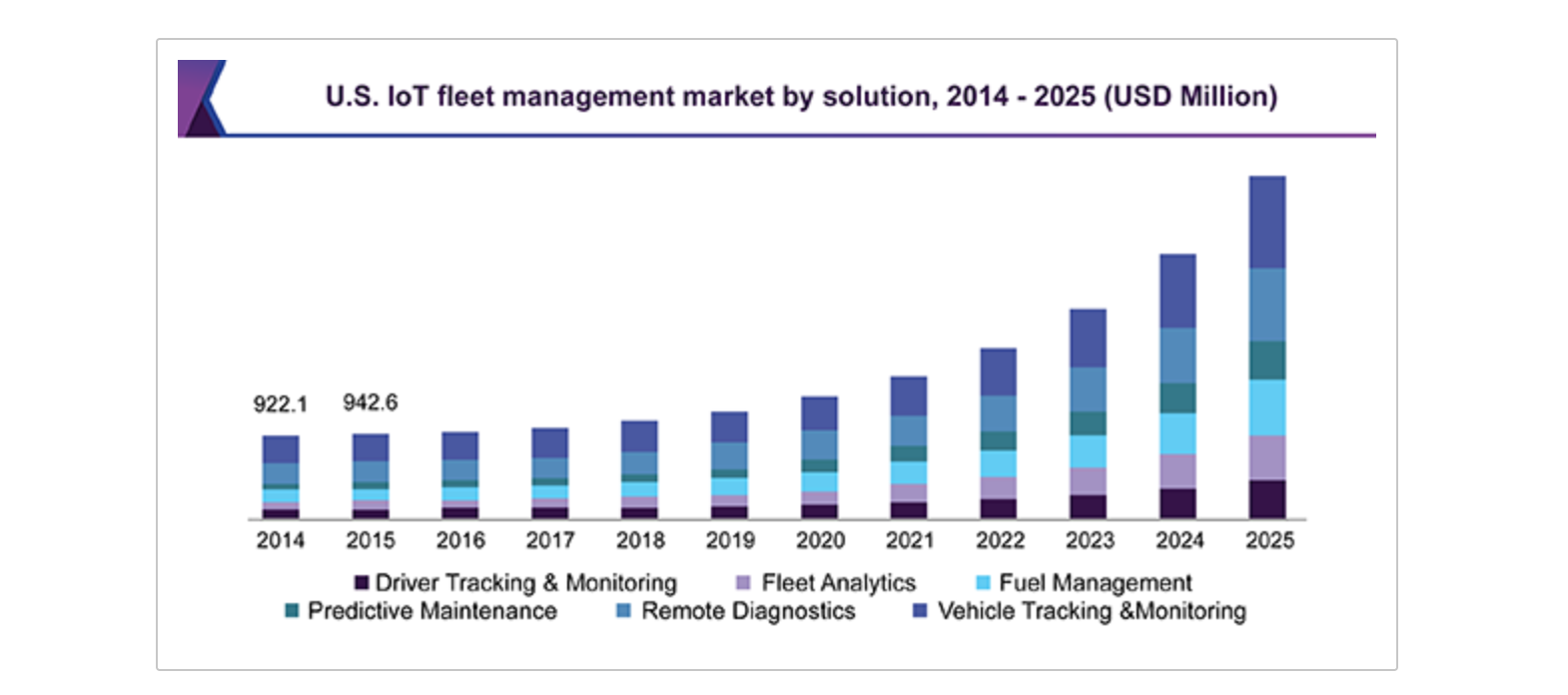 IoT market by solutions