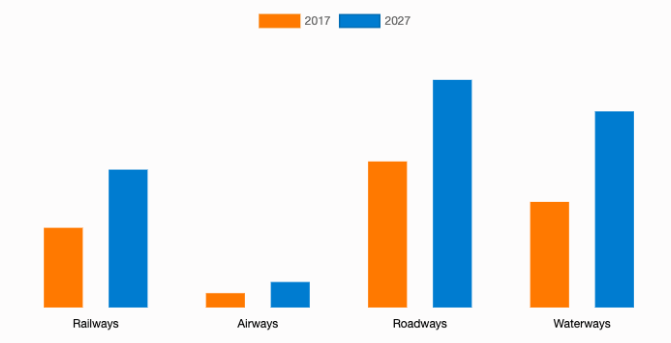 Logistics marke growth