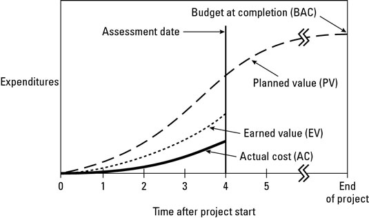 Key quantities of an Earn Value Management system.