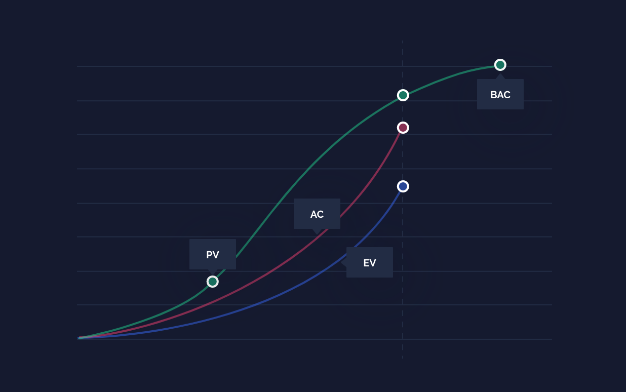Project cost comparison curves