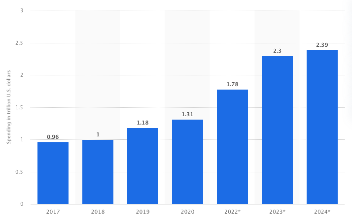 Global digital transformation spending 2017-2024 (in trillion US dollars). Statista.com