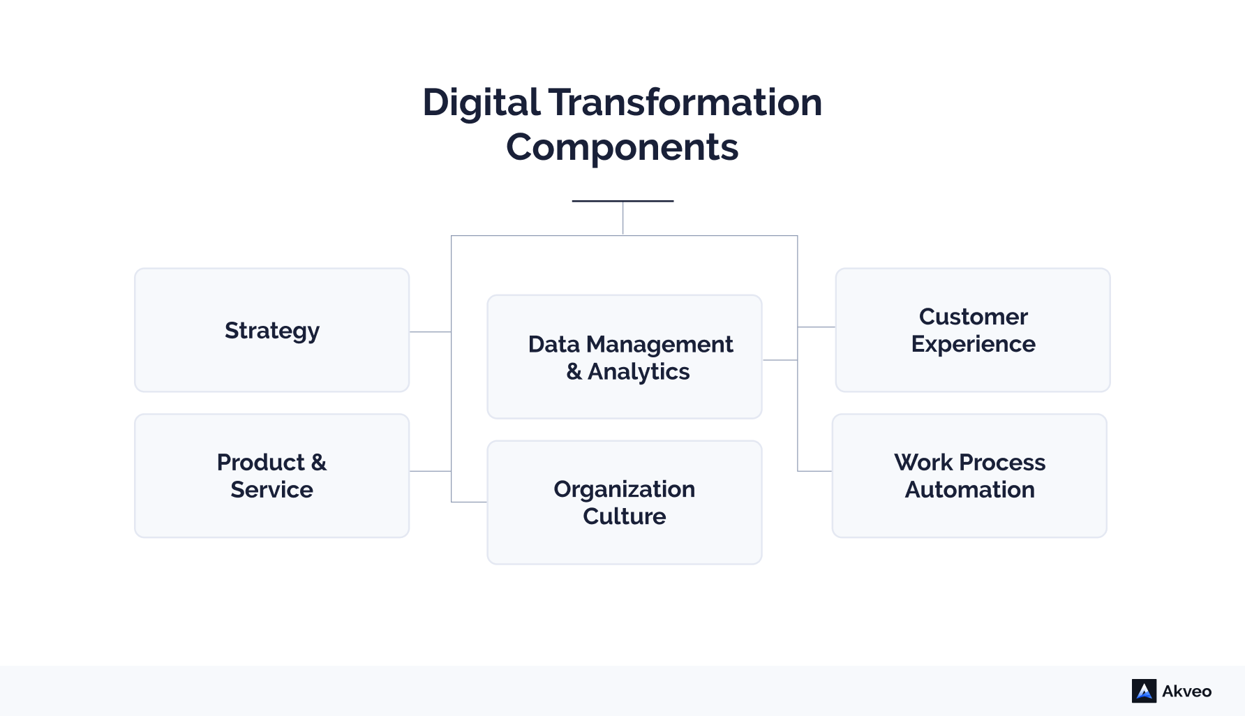 Digital Transformation Components