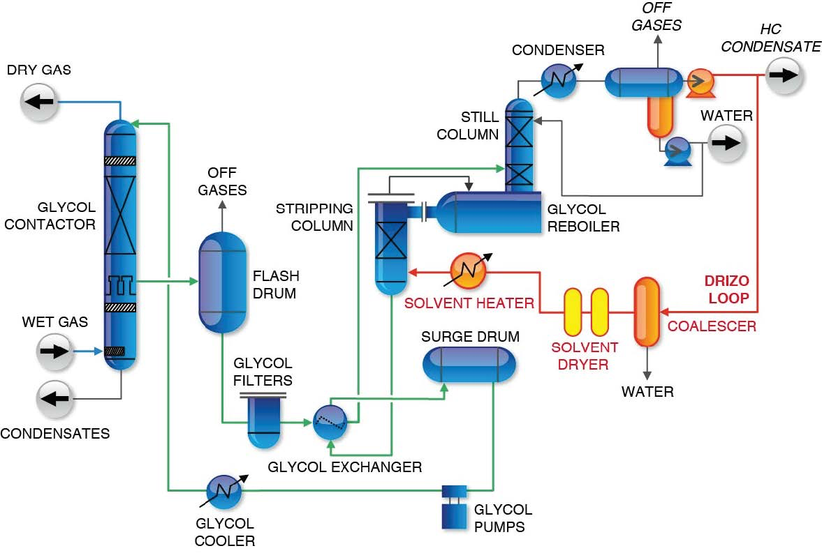 Distillation column. Distillation column internals trays. Oil dehydration. Осадочная хроматография. Бумажная адсорбционная бумажная хроматография:.