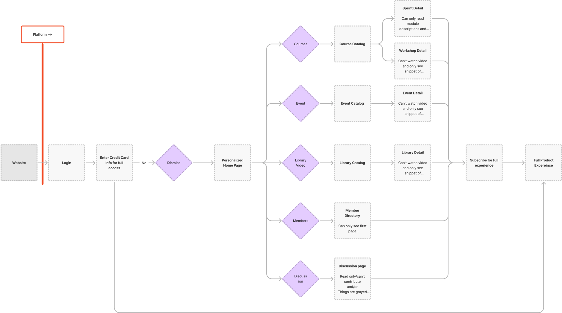 Flow Diagram