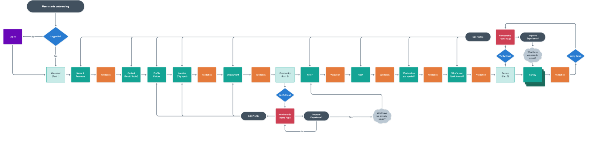 Flow Diagram