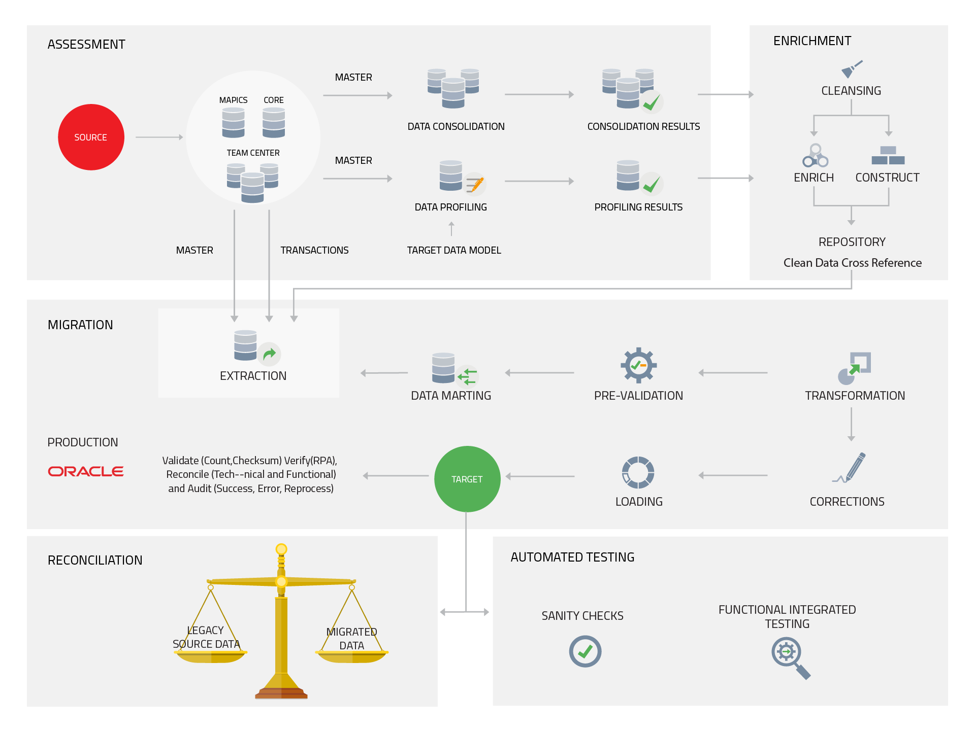 Oracle Data Migration from on Premise to Cloud - dataZap