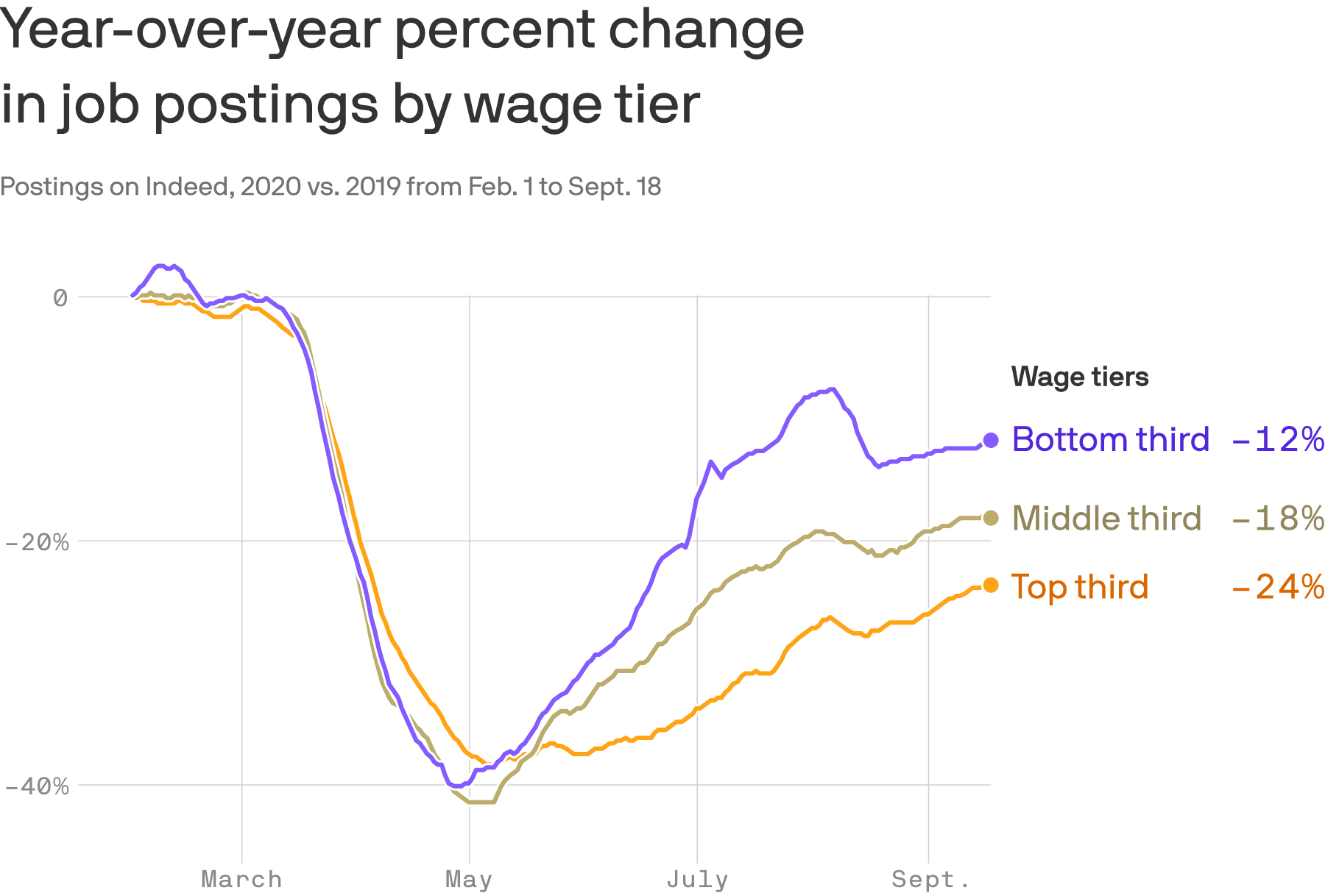 Year-over-year percent change in job postings by wage tier