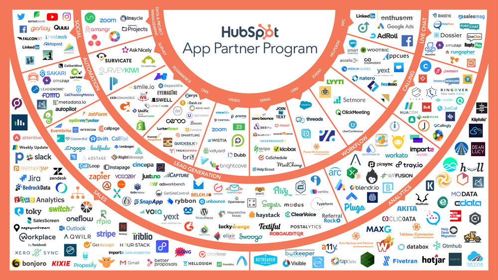 Infografika se všemi aplikacemi, které je možné propojit s nástrojem HubSpot. Aplikací jsou desítky a je mezi nimi např. Slack.