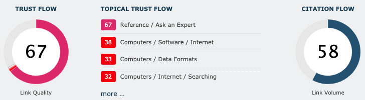 Skóre 67 pro Trust Flow a skóre 58 pro Citation Flow v nástroji Majestic pro stránku answers.yahoo.com.