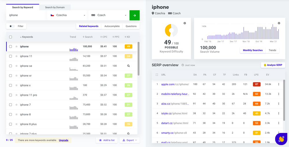 Dashboard nástroje KWFinder od Mangools, ve kterém probíhá analýza klíčového slova "iphone".