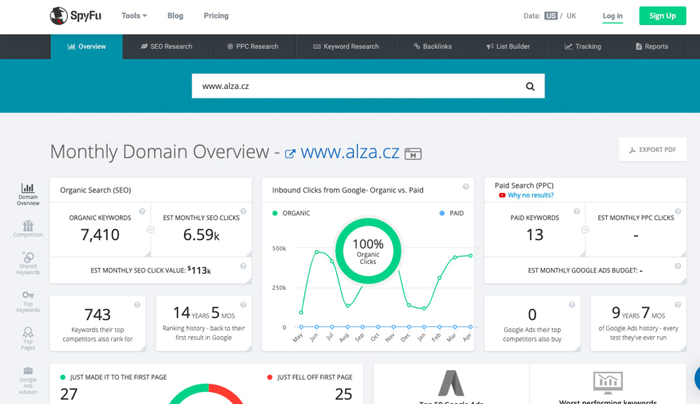Dashboard nástroje SpyFu, ve kterém je otevřená analýza webu Alza.cz. Ukazuje se u něj např. počet organických klíčových slov