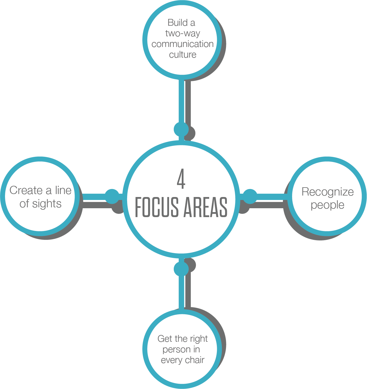 An infographic describing the 4 Focus Areas