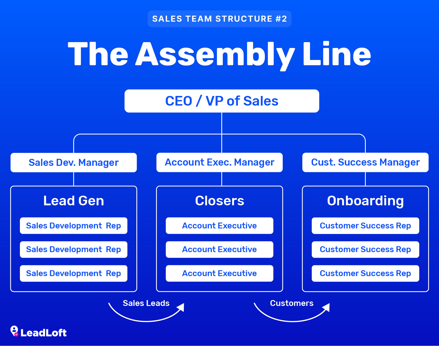 Top 3 Sales Team Structures Pros Cons Graphics LeadLoft