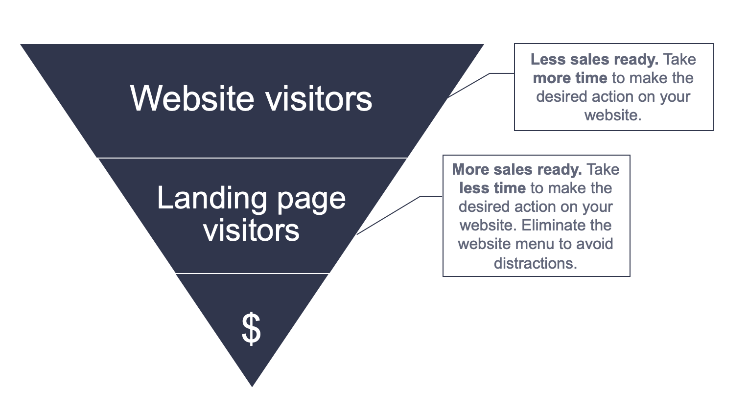 Difference in the intent between the website visitors and landing page visitors