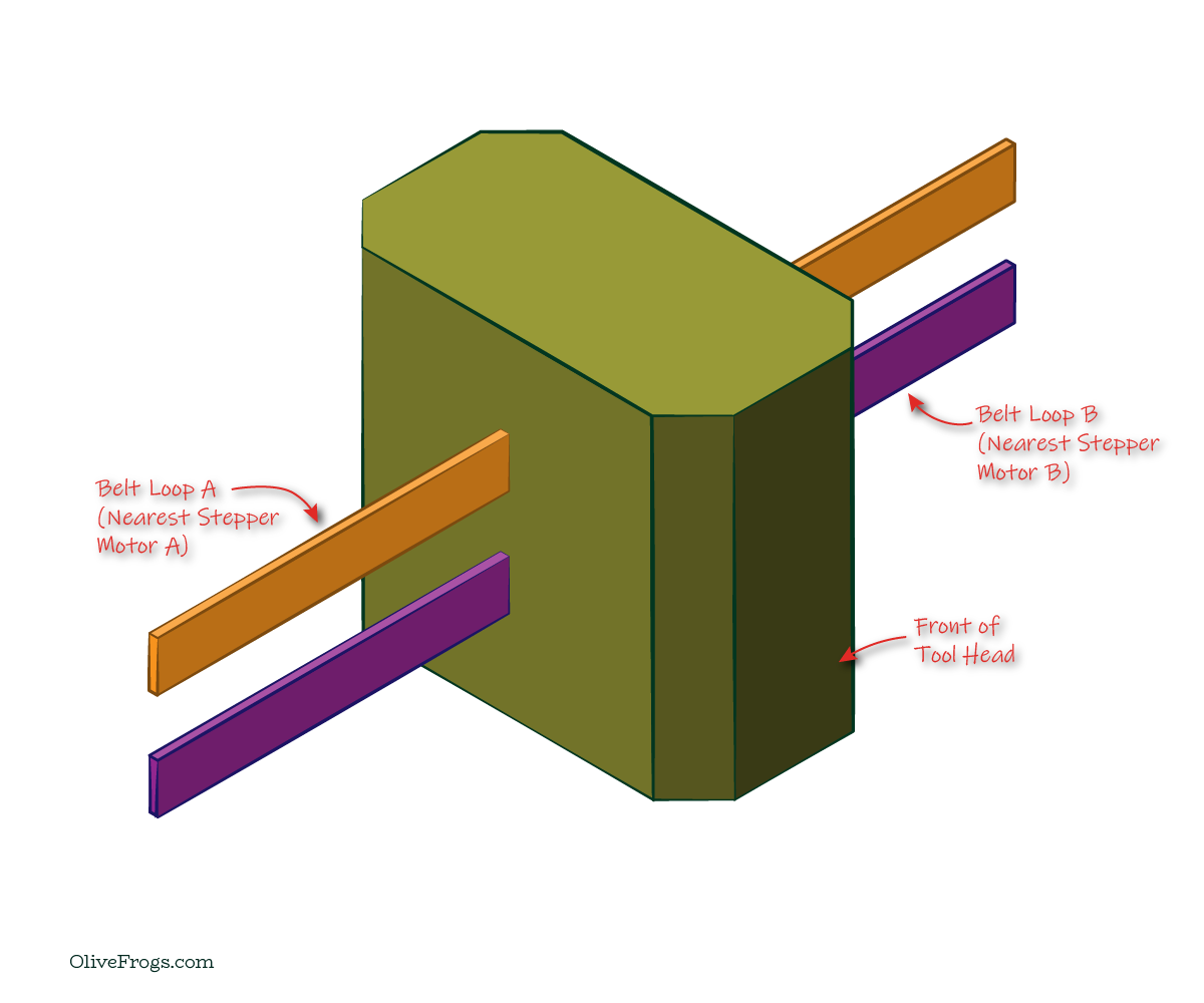 Aligned Core XY Belt Termination on Tool Head